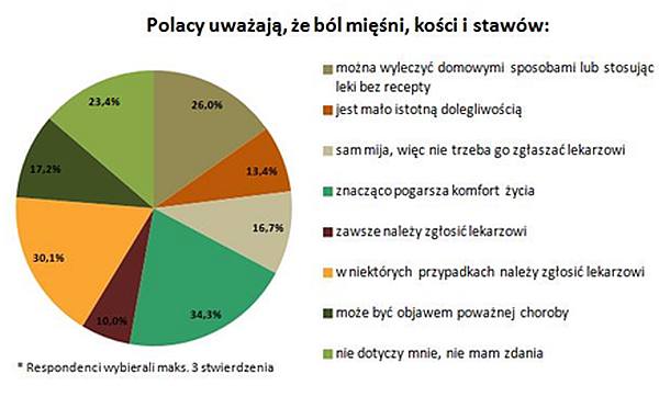 Ból mięśni, kości lub stawów? O czym należy pamiętać, aby jak najdłużej utrzymać sprawny układ ruchu?