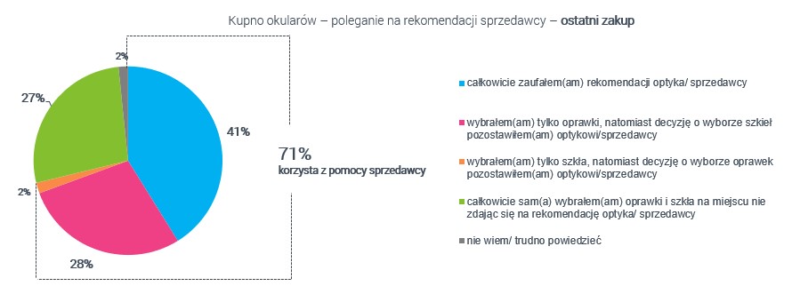 Polak kupuje okulary ? czy liczy się z opinią optyka?