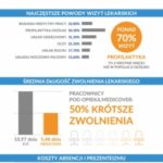 Zdrowie pracownika ? wyniki raportu Medicover