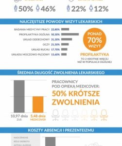 Zdrowie pracownika ? wyniki raportu Medicover