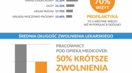 Zdrowie pracownika ? wyniki raportu Medicover Zdrowie, LIFESTYLE - Z co najmniej jednym czynnikiem ryzyka, prowadzącym do problemów zdrowotnych w przyszłości, boryka się przeciętny pracownik ? wynika z Raportu Medicover ?Praca. Zdrowie. Ekonomia. Perspektywa 2020?.