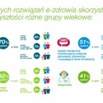 Polacy i e-zdrowie / wyniki badania ?Barometr Bayer 2020?