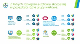 Polacy i e-zdrowie / wyniki badania ?Barometr Bayer 2020?