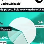 Co Polacy wiedzą o programie rehabilitacji po COVID-19?