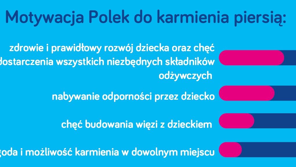 karmieniepiersią1 Międzynarodowy Tydzień Karmienia Piersią – Jak Polki karmią piersią?
